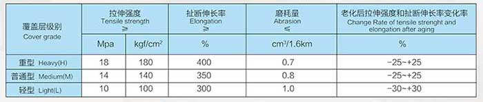 覆盖层性能表