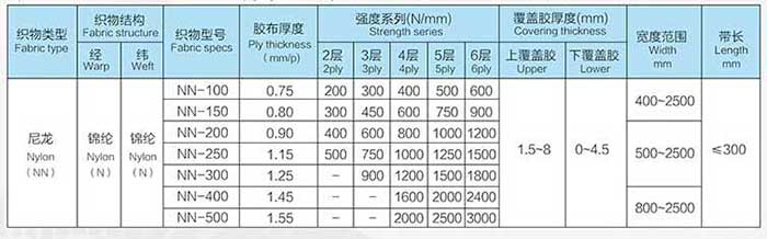 尼龍多層織物芯輸送帶的規格及技術參數 表