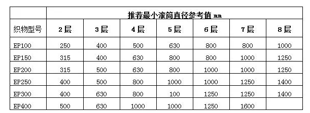 （EP）帆布分层带搭配使用滚筒参数